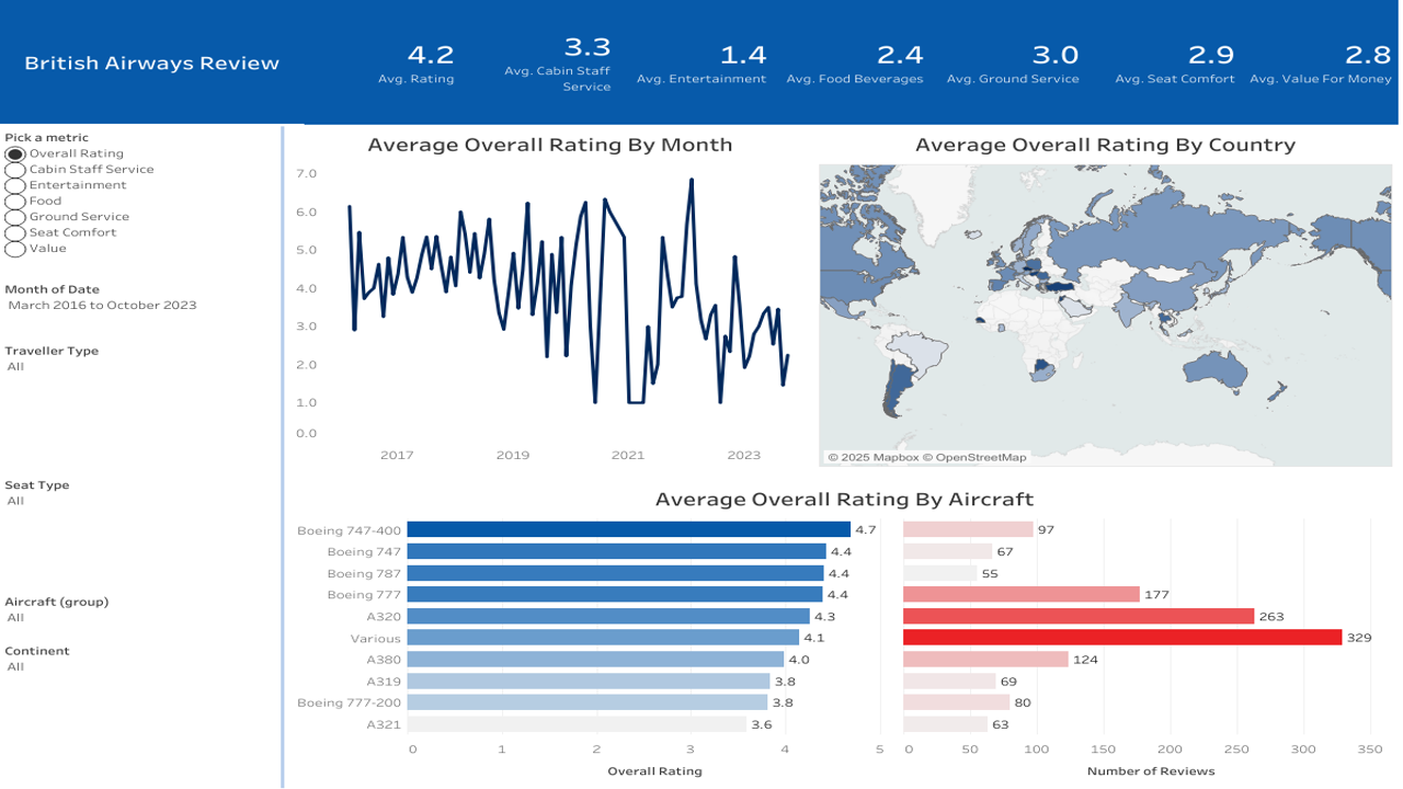 British Airways Review Dashboard